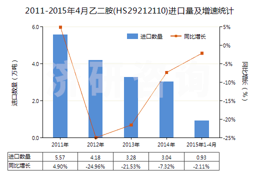 2011-2015年4月乙二胺(HS29212110)進(jìn)口量及增速統(tǒng)計 2011-2015年4月乙二胺(HS29212110)進(jìn)口量及增速統(tǒng)計